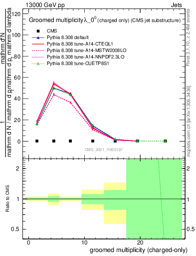 Plot of j.nch.g in 13000 GeV pp collisions