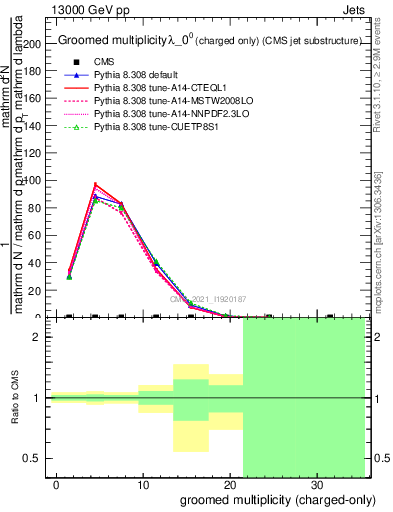 Plot of j.nch.g in 13000 GeV pp collisions