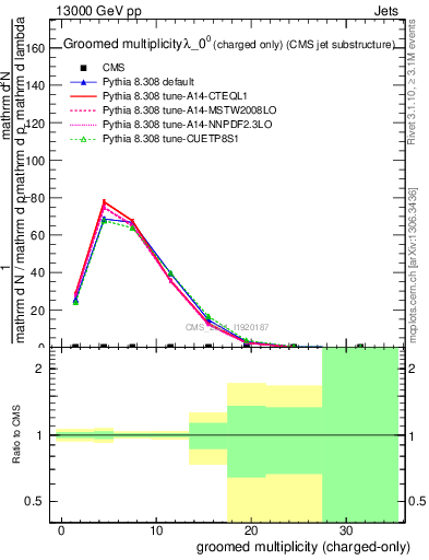 Plot of j.nch.g in 13000 GeV pp collisions