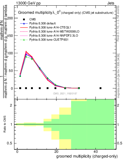 Plot of j.nch.g in 13000 GeV pp collisions