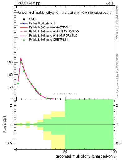 Plot of j.nch.g in 13000 GeV pp collisions