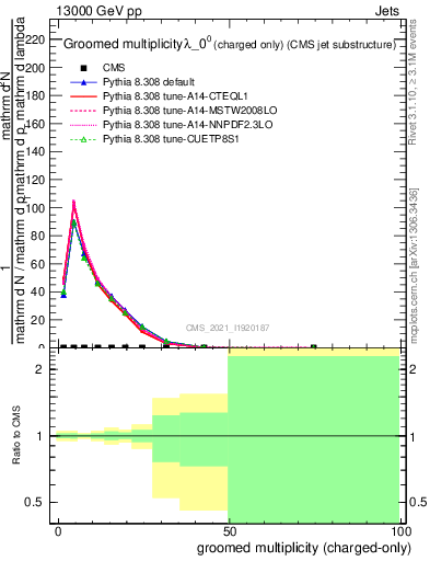 Plot of j.nch.g in 13000 GeV pp collisions