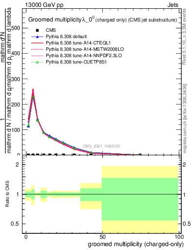 Plot of j.nch.g in 13000 GeV pp collisions