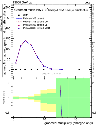 Plot of j.nch.g in 13000 GeV pp collisions