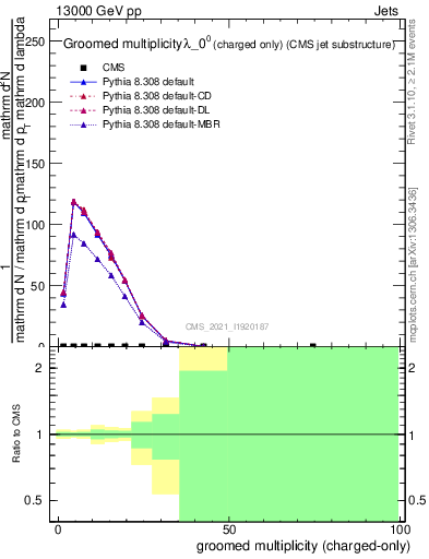 Plot of j.nch.g in 13000 GeV pp collisions