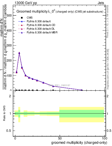 Plot of j.nch.g in 13000 GeV pp collisions