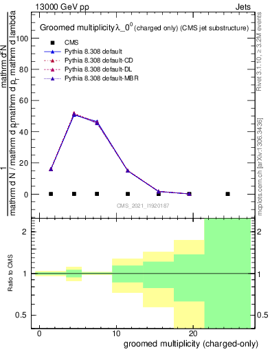 Plot of j.nch.g in 13000 GeV pp collisions