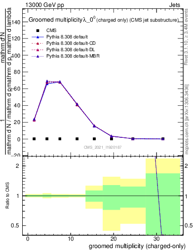 Plot of j.nch.g in 13000 GeV pp collisions