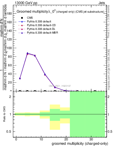 Plot of j.nch.g in 13000 GeV pp collisions