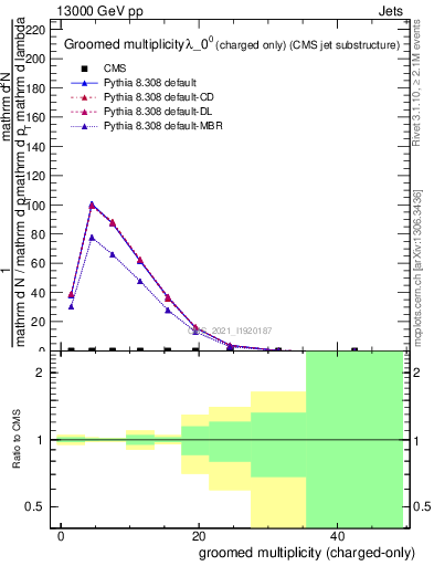 Plot of j.nch.g in 13000 GeV pp collisions