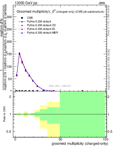 Plot of j.nch.g in 13000 GeV pp collisions