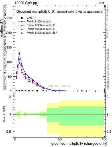 Plot of j.nch.g in 13000 GeV pp collisions