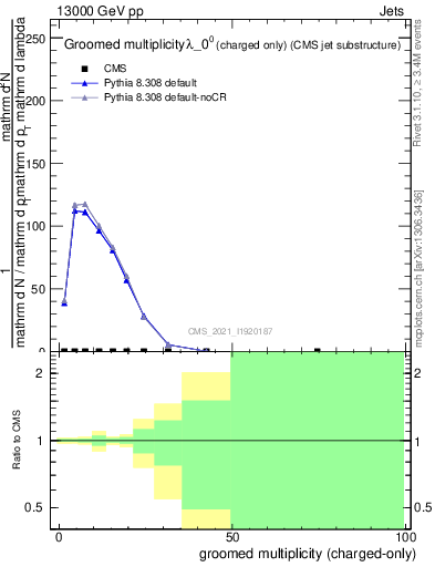 Plot of j.nch.g in 13000 GeV pp collisions