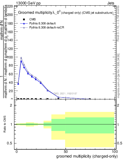 Plot of j.nch.g in 13000 GeV pp collisions