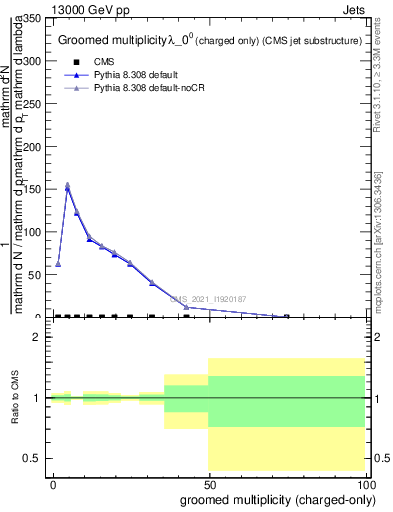 Plot of j.nch.g in 13000 GeV pp collisions