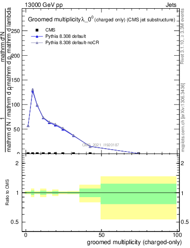 Plot of j.nch.g in 13000 GeV pp collisions