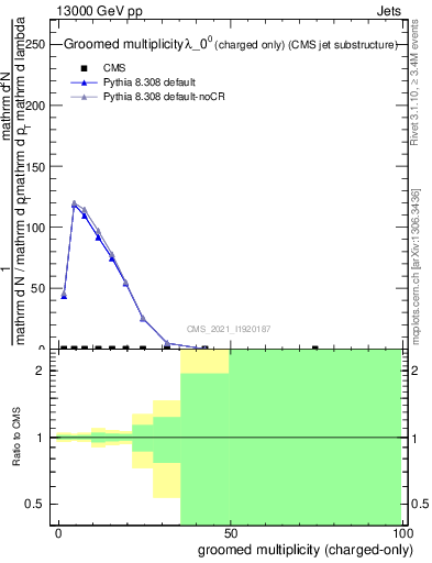 Plot of j.nch.g in 13000 GeV pp collisions