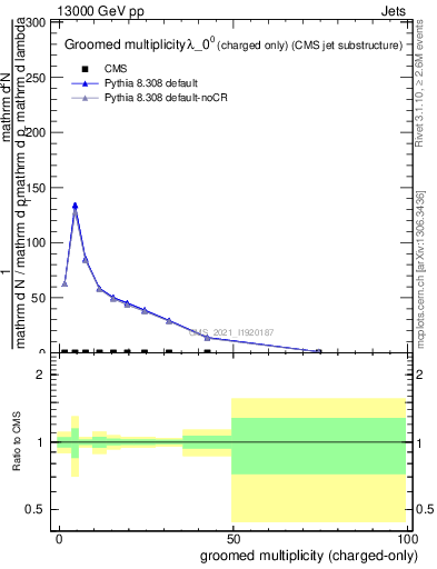 Plot of j.nch.g in 13000 GeV pp collisions