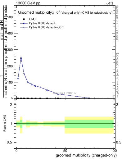 Plot of j.nch.g in 13000 GeV pp collisions