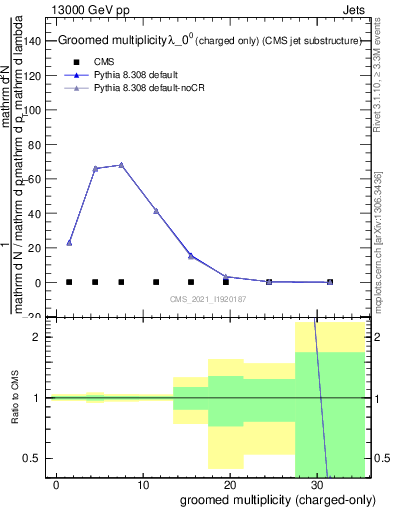 Plot of j.nch.g in 13000 GeV pp collisions