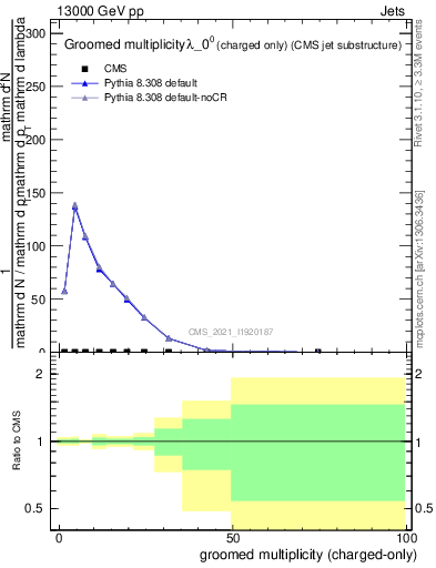 Plot of j.nch.g in 13000 GeV pp collisions