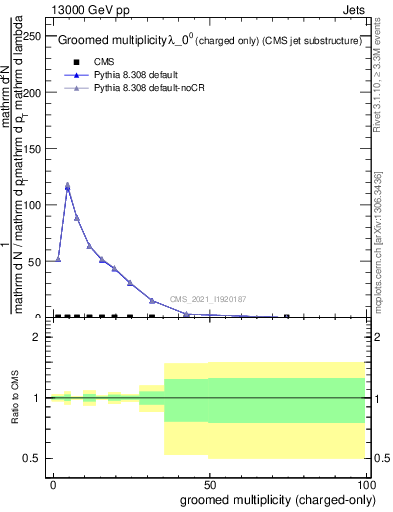 Plot of j.nch.g in 13000 GeV pp collisions