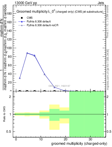 Plot of j.nch.g in 13000 GeV pp collisions