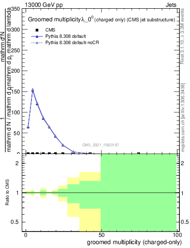 Plot of j.nch.g in 13000 GeV pp collisions