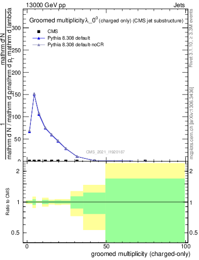 Plot of j.nch.g in 13000 GeV pp collisions