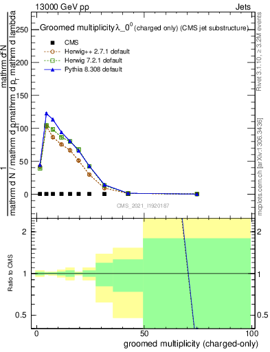 Plot of j.nch.g in 13000 GeV pp collisions