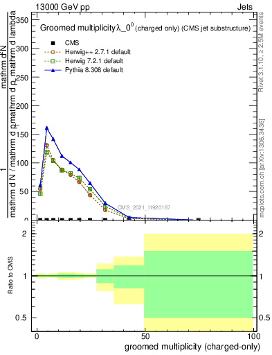 Plot of j.nch.g in 13000 GeV pp collisions