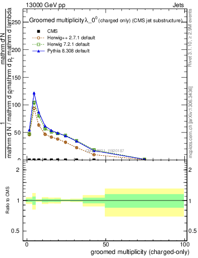 Plot of j.nch.g in 13000 GeV pp collisions