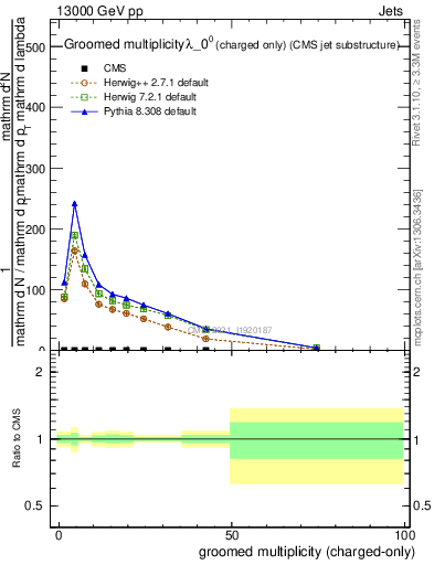 Plot of j.nch.g in 13000 GeV pp collisions