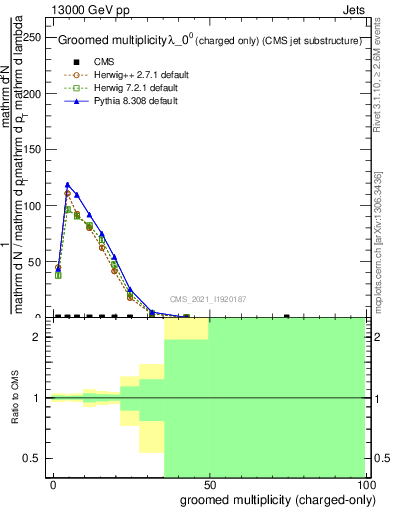 Plot of j.nch.g in 13000 GeV pp collisions