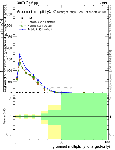 Plot of j.nch.g in 13000 GeV pp collisions