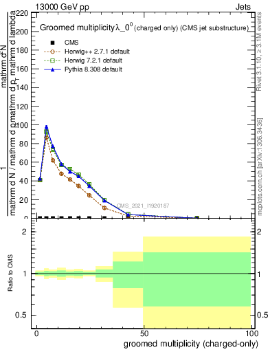 Plot of j.nch.g in 13000 GeV pp collisions