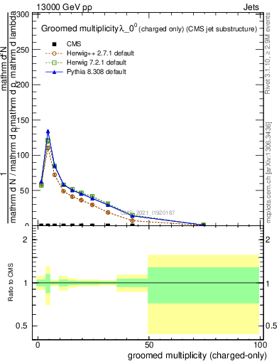 Plot of j.nch.g in 13000 GeV pp collisions