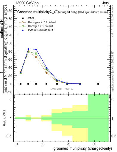 Plot of j.nch.g in 13000 GeV pp collisions