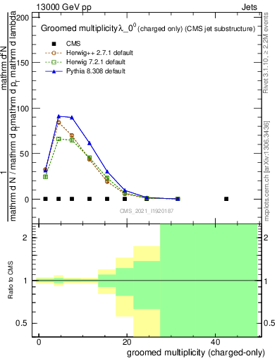 Plot of j.nch.g in 13000 GeV pp collisions