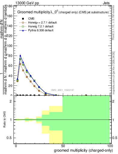 Plot of j.nch.g in 13000 GeV pp collisions