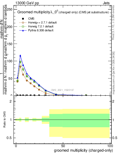 Plot of j.nch.g in 13000 GeV pp collisions