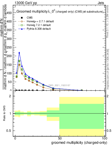 Plot of j.nch.g in 13000 GeV pp collisions