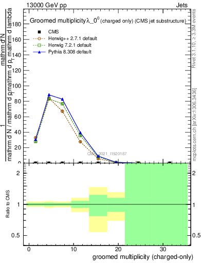 Plot of j.nch.g in 13000 GeV pp collisions