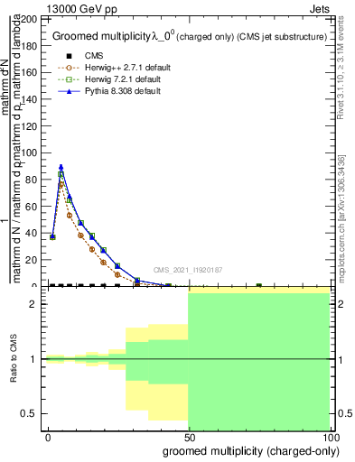 Plot of j.nch.g in 13000 GeV pp collisions