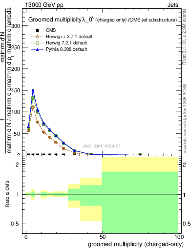 Plot of j.nch.g in 13000 GeV pp collisions