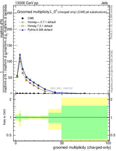 Plot of j.nch.g in 13000 GeV pp collisions