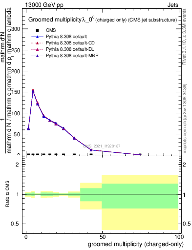 Plot of j.nch.g in 13000 GeV pp collisions