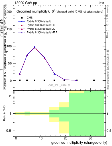 Plot of j.nch.g in 13000 GeV pp collisions