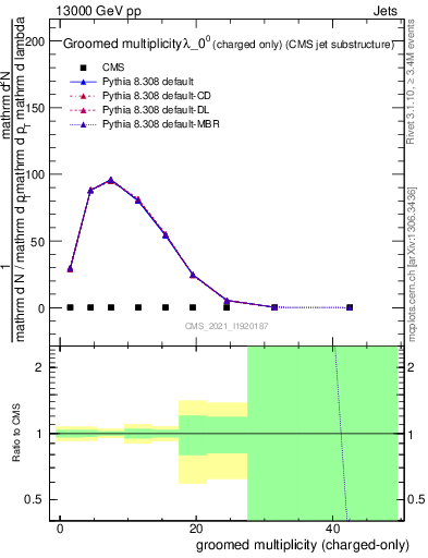 Plot of j.nch.g in 13000 GeV pp collisions