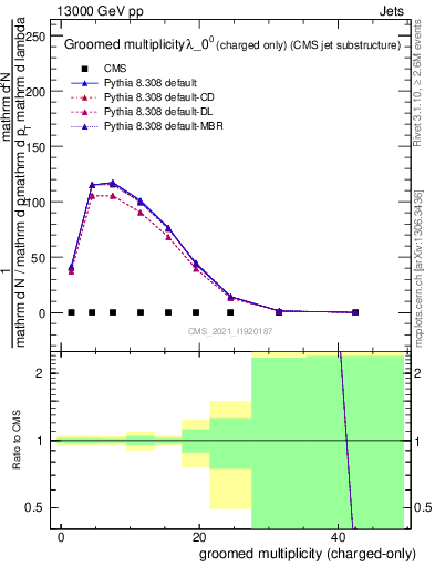 Plot of j.nch.g in 13000 GeV pp collisions